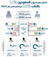 تراجع متوسط رواتب السعوديين في القطاع الخاص إلى 4967 ريالاً .. و1154 ريالا للأجانب