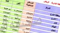 عاجل وحصري : الخرج اليوم تنشر تفاصيل تعداد مراكز محافظة الخرج تتقدمها الدلم بـ 44 الف نسمة