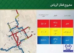73 كم من مسارات قطار الرياض أنفاق تحت الأرض