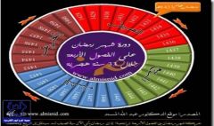 المسند: الموجات الباردة انتهت.. ورمضان القادم في عز الصيف