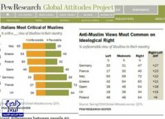 تعرف على الدول الأشد كراهية للمسلمين بحسب تقرير معهد أبحاث بيو الأمريكي