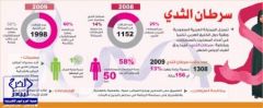 استشاري :«نيتروجين الدايوكسيد» سبب انتشار «السرطان» في السعودية