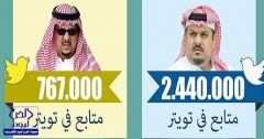 رئيس الهلال يتفوق على نظيره “النصراوي” بـ 70 في المئة في تويتر