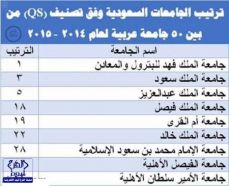 9 جامعات سعودية ضمن أفضل 700 جامعة عالمية وعربية