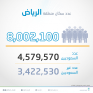 الإحصاء: سكان الرياض يتجاوزون حاجز الـ ٨ ملايين نسمة